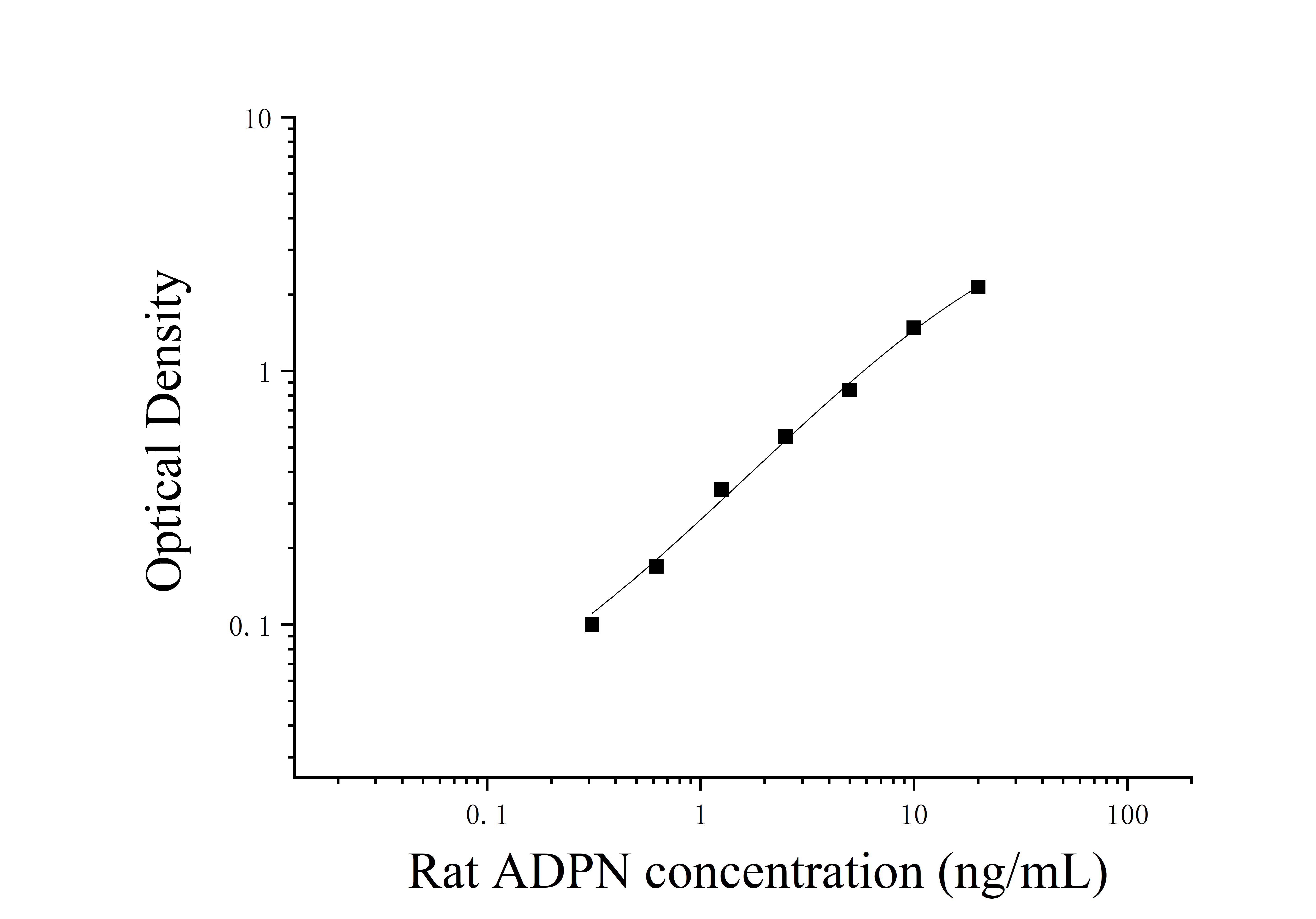 Rat Adiponectin (ADPN) ELISA Kit Rat Adiponectin (ADPN) ELISA Kit